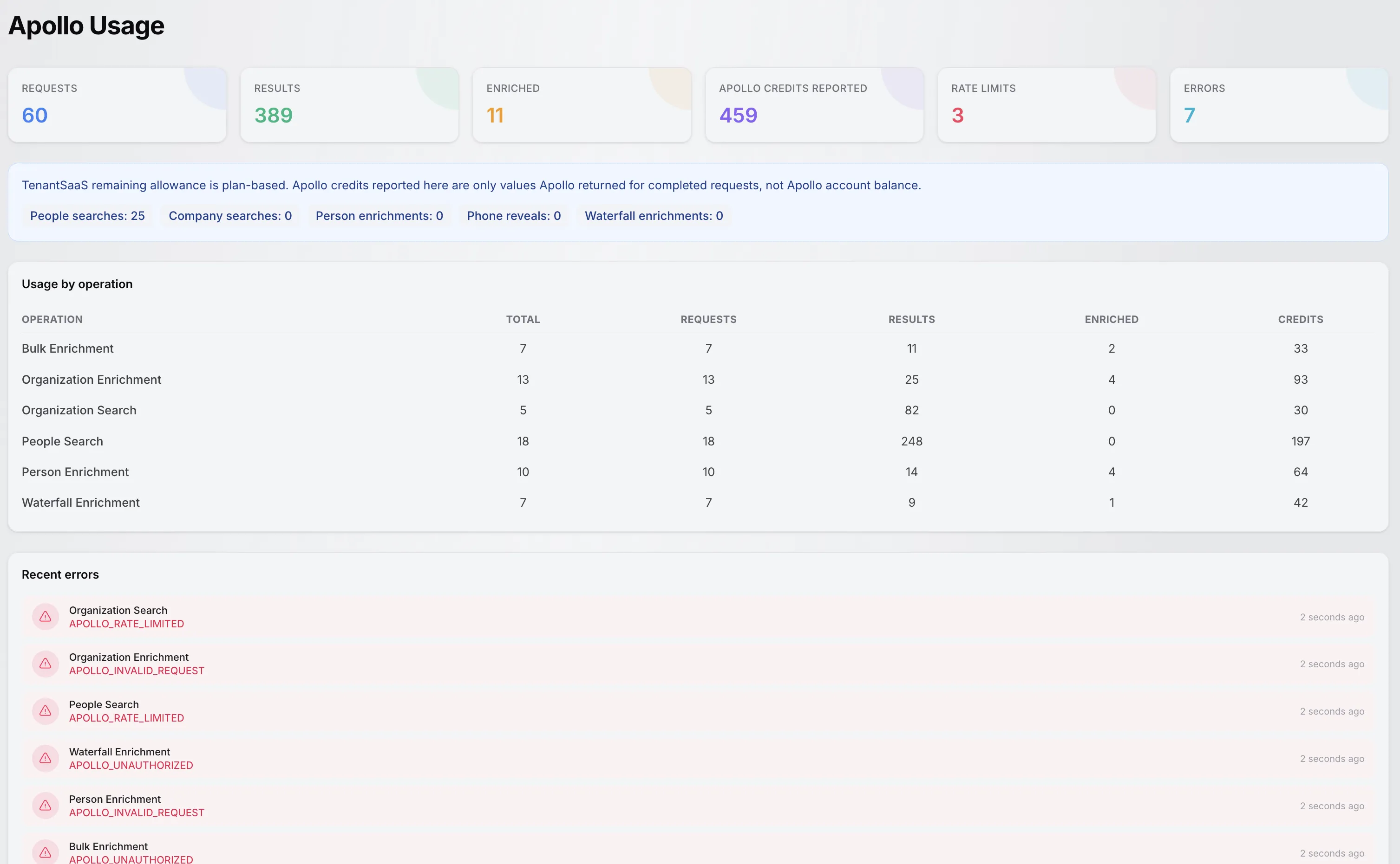TenantSaaS Apollo integration usage dashboard showing requests, results, enrichments, reported credits, rate limits, errors, and usage by operation.