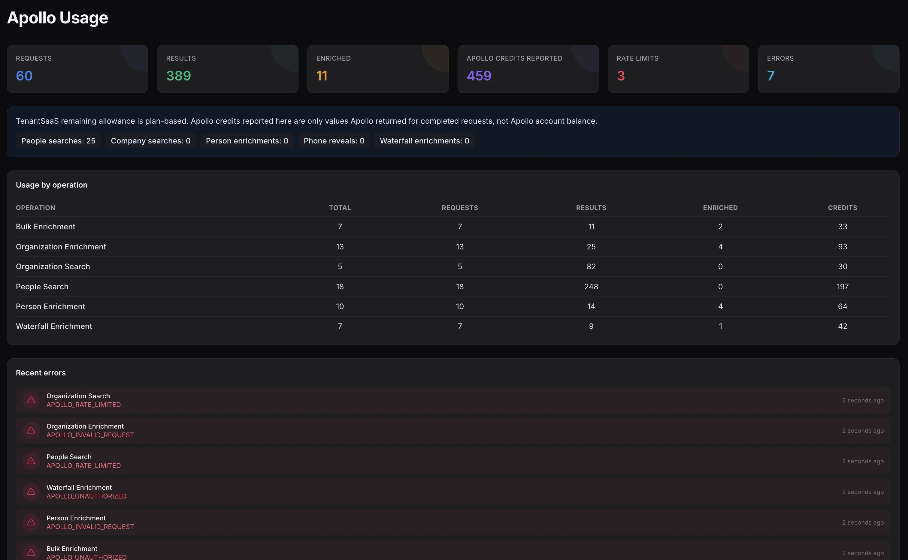 TenantSaaS Apollo integration usage dashboard showing requests, results, enrichments, reported credits, rate limits, errors, and usage by operation.