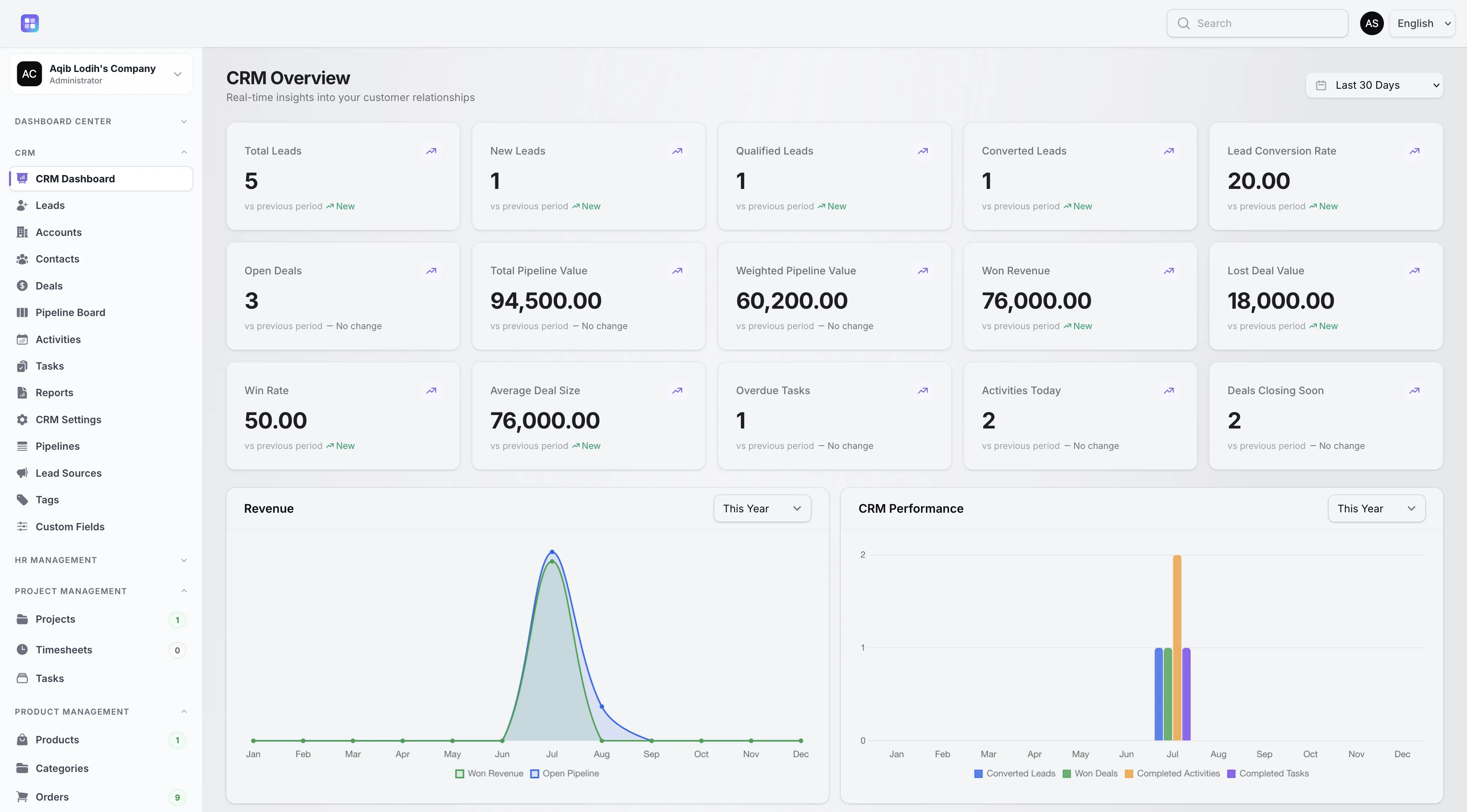 TenantSaaS CRM overview dashboard showing pipeline value, leads, deals, activities, and CRM performance charts.