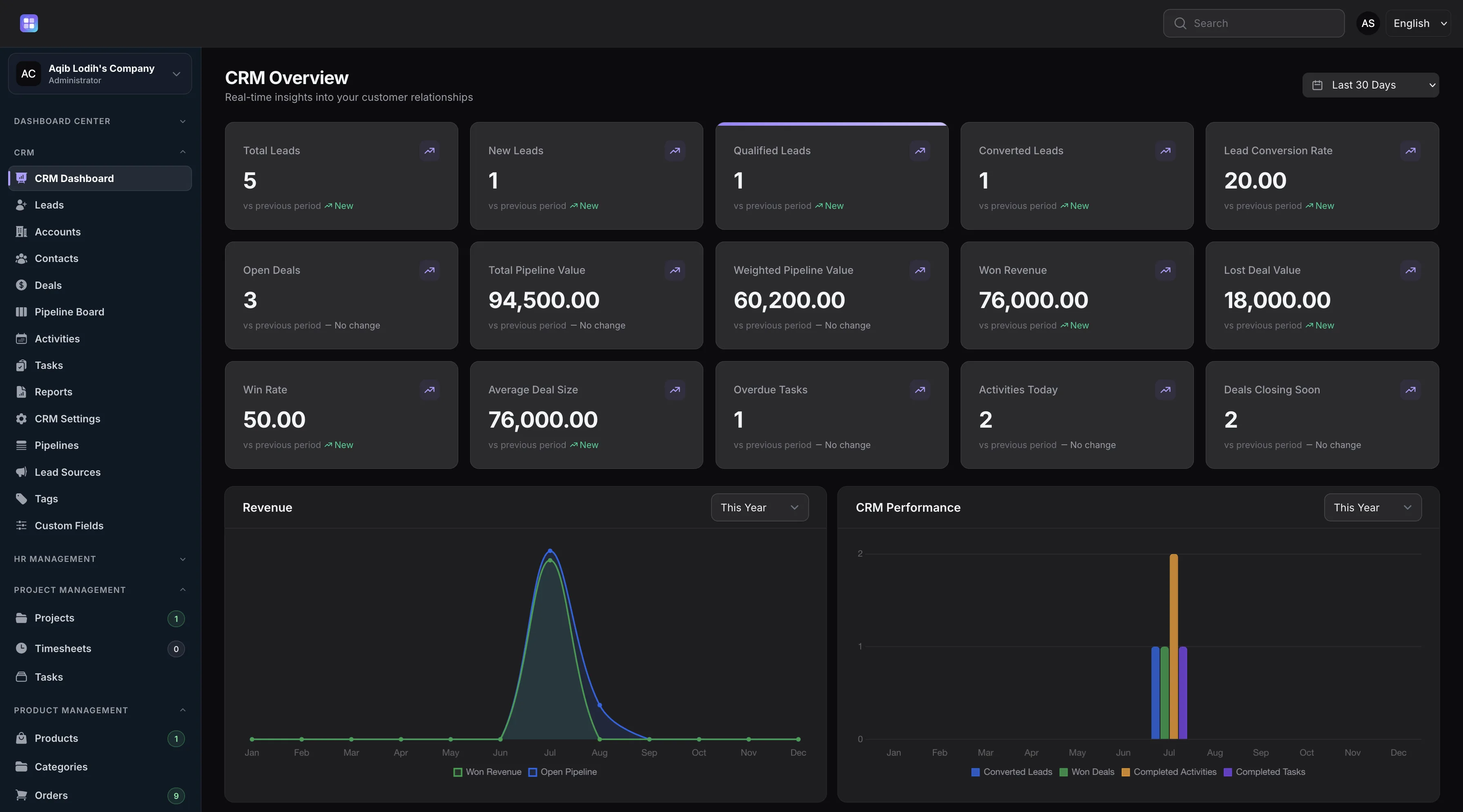 TenantSaaS CRM overview dashboard showing pipeline value, leads, deals, activities, and CRM performance charts.