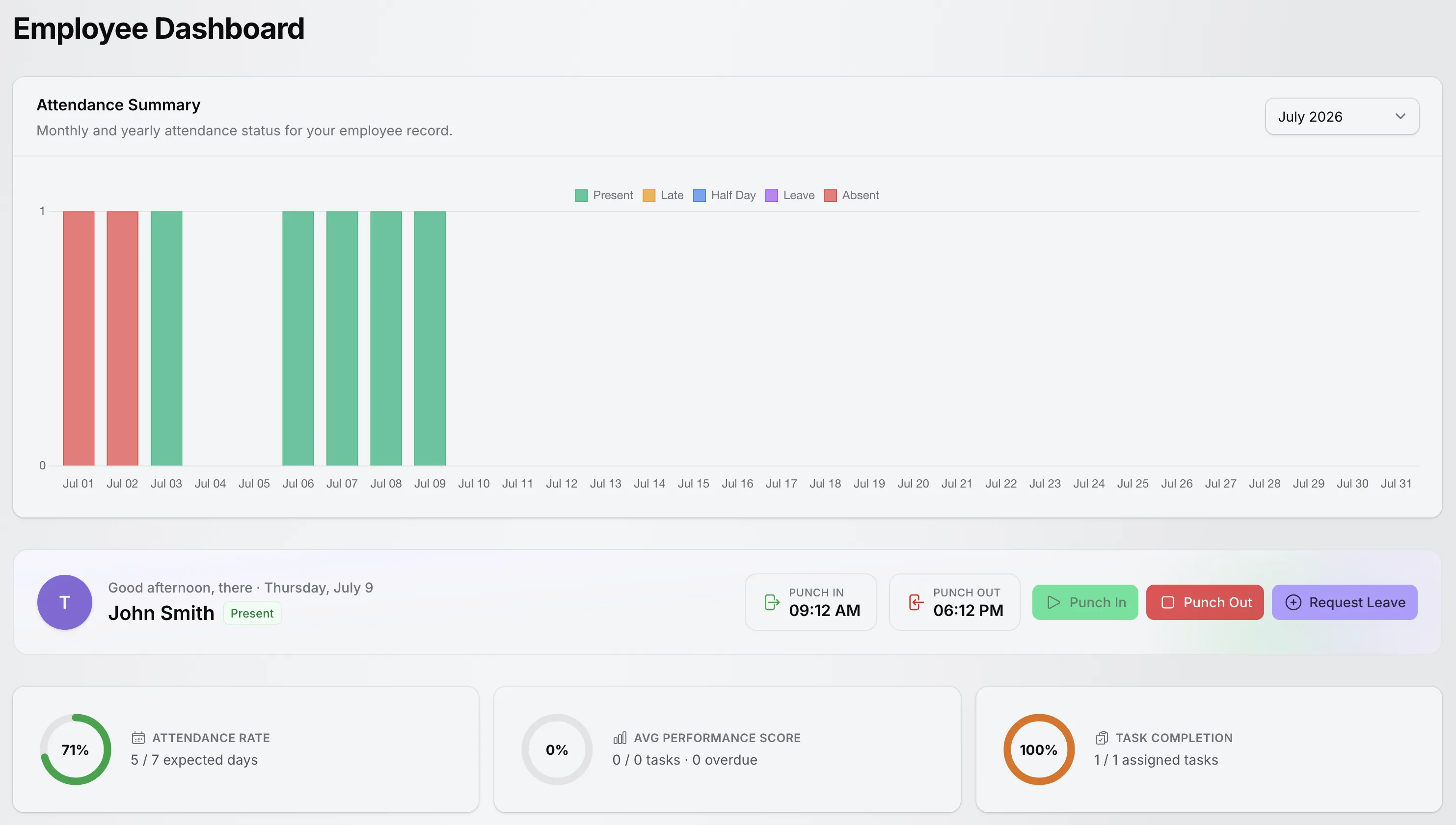 TenantSaaS Employee Dashboard showing the monthly attendance chart, punch in and punch out controls, request leave action, attendance rate, performance score, and task completion.