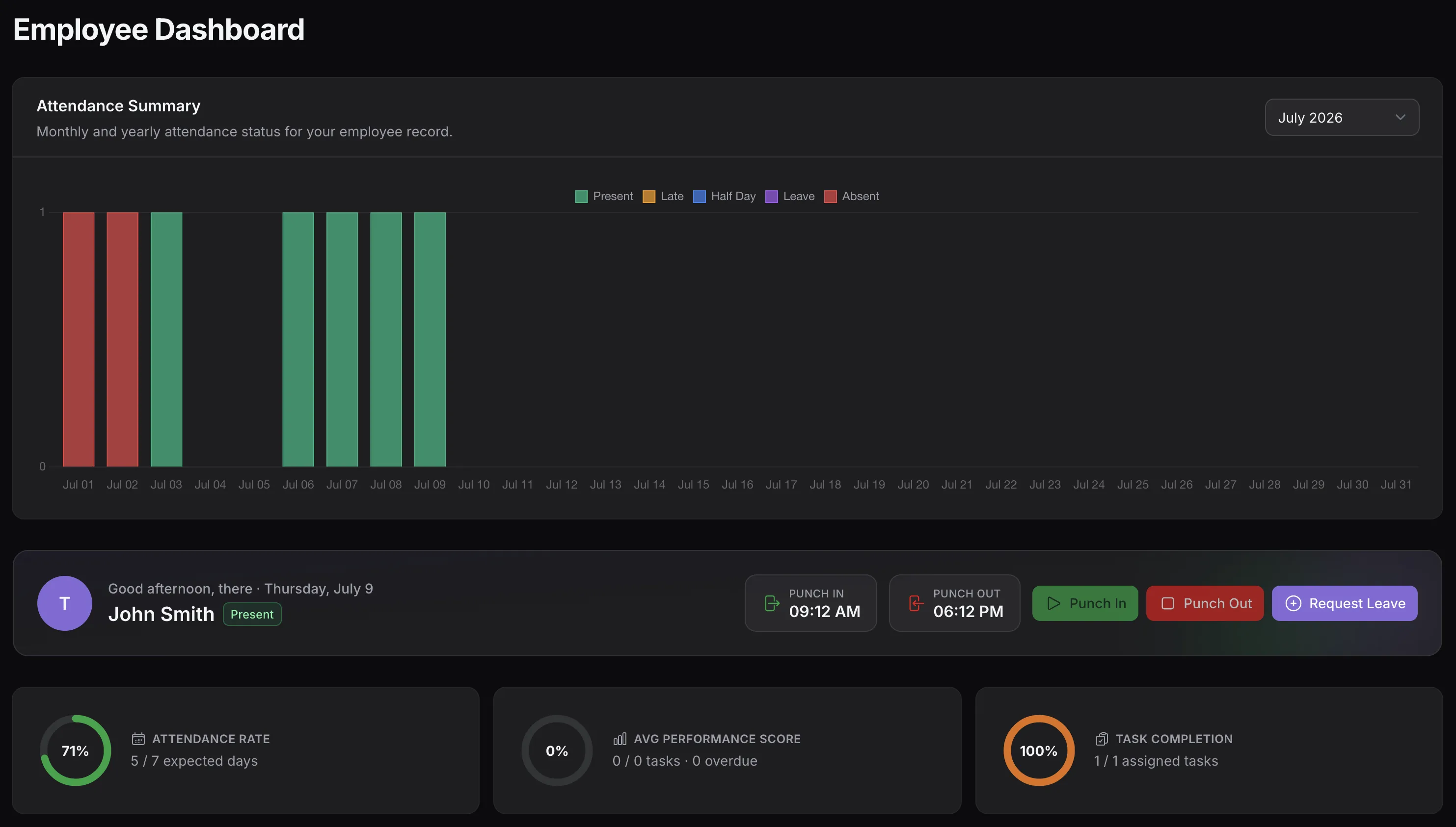 TenantSaaS Employee Dashboard showing the monthly attendance chart, punch in and punch out controls, request leave action, attendance rate, performance score, and task completion.