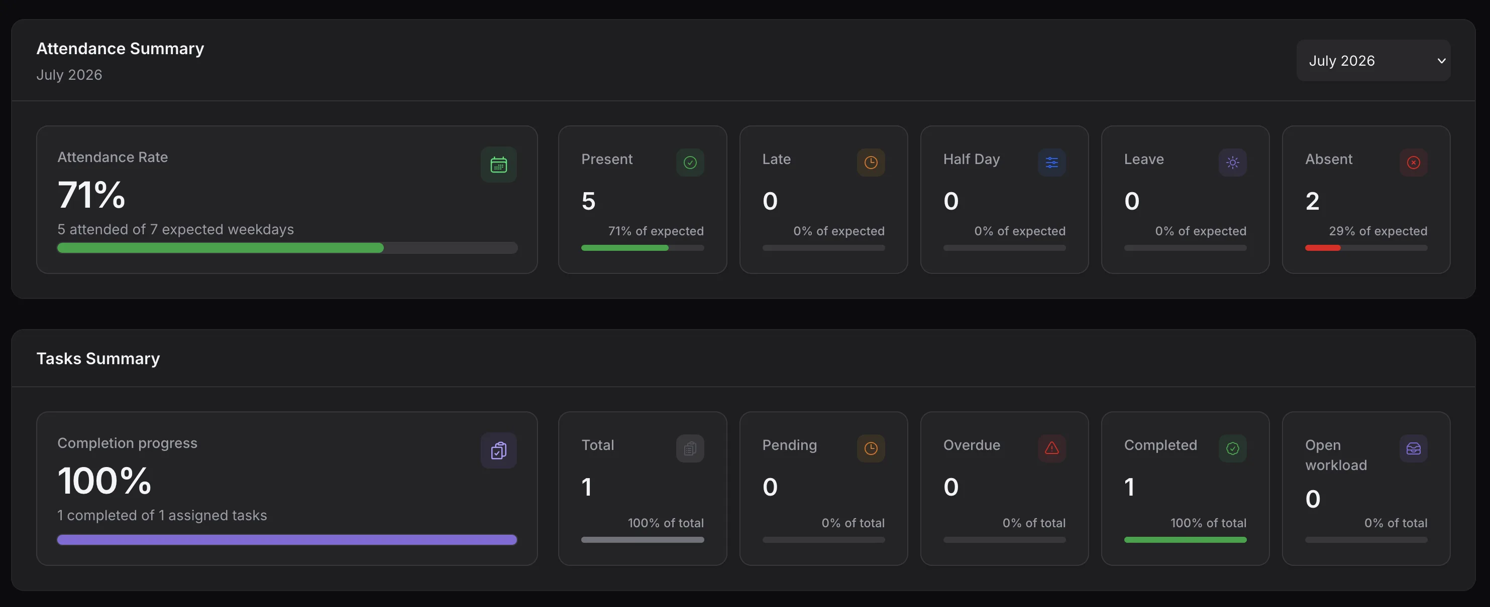 TenantSaaS Employee Dashboard attendance summary with present, late, half day, leave, and absent counts beside a tasks summary with total, pending, overdue, and completed tasks.