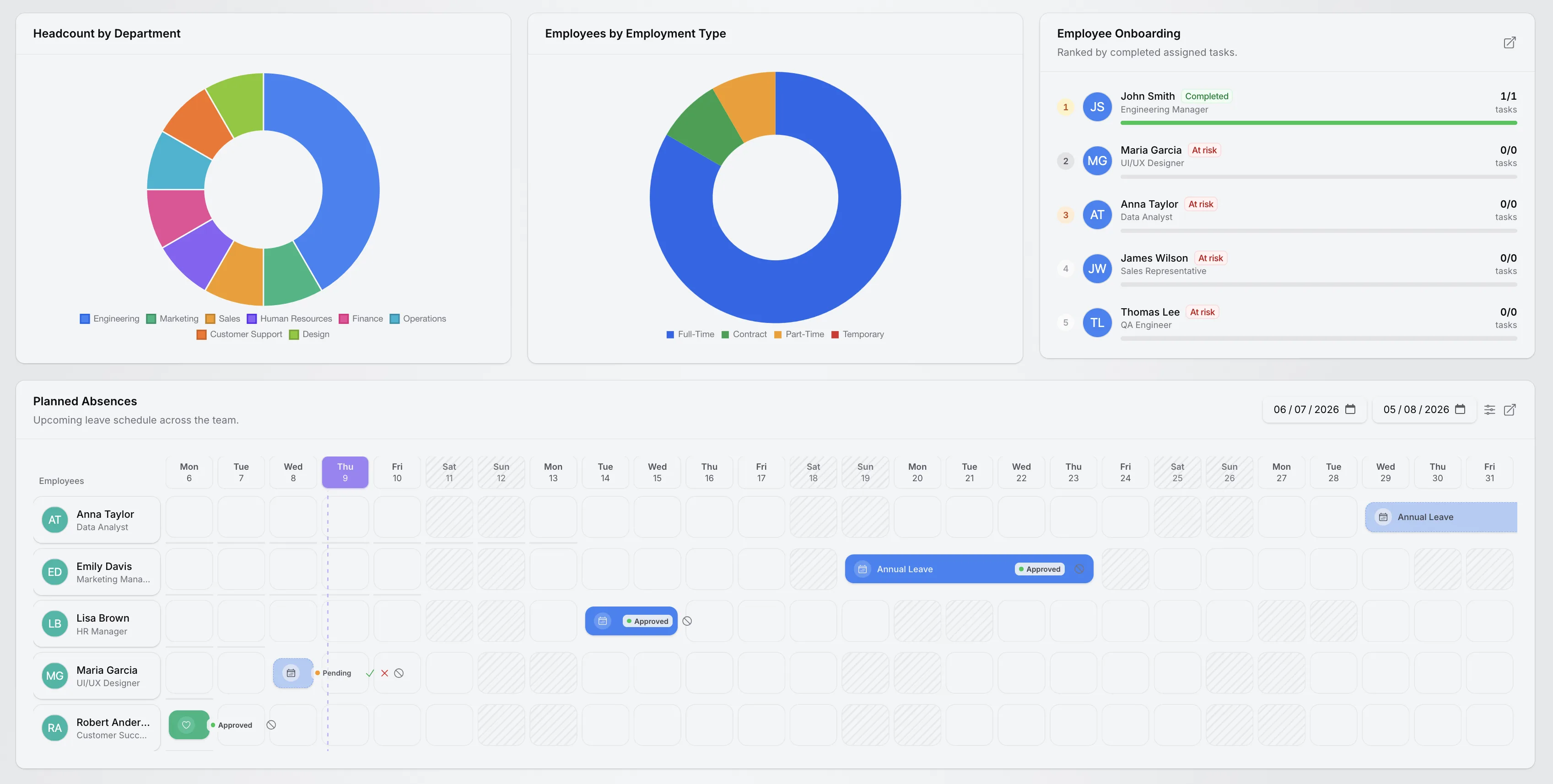 TenantSaaS HR Analytics widgets with headcount by department, employees by employment type, employee onboarding ranking, and the planned absences timeline.