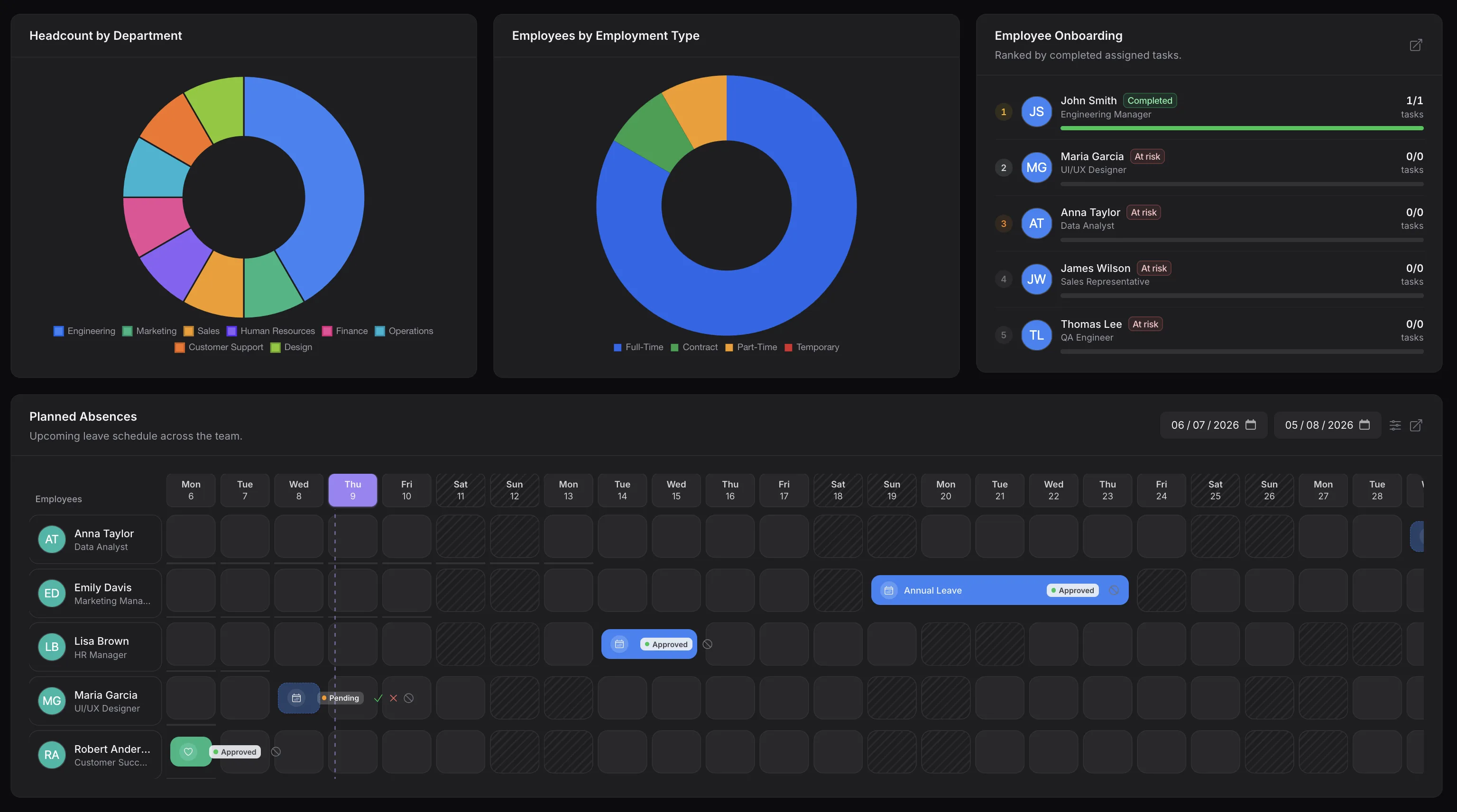 TenantSaaS HR Analytics widgets with headcount by department, employees by employment type, employee onboarding ranking, and the planned absences timeline.