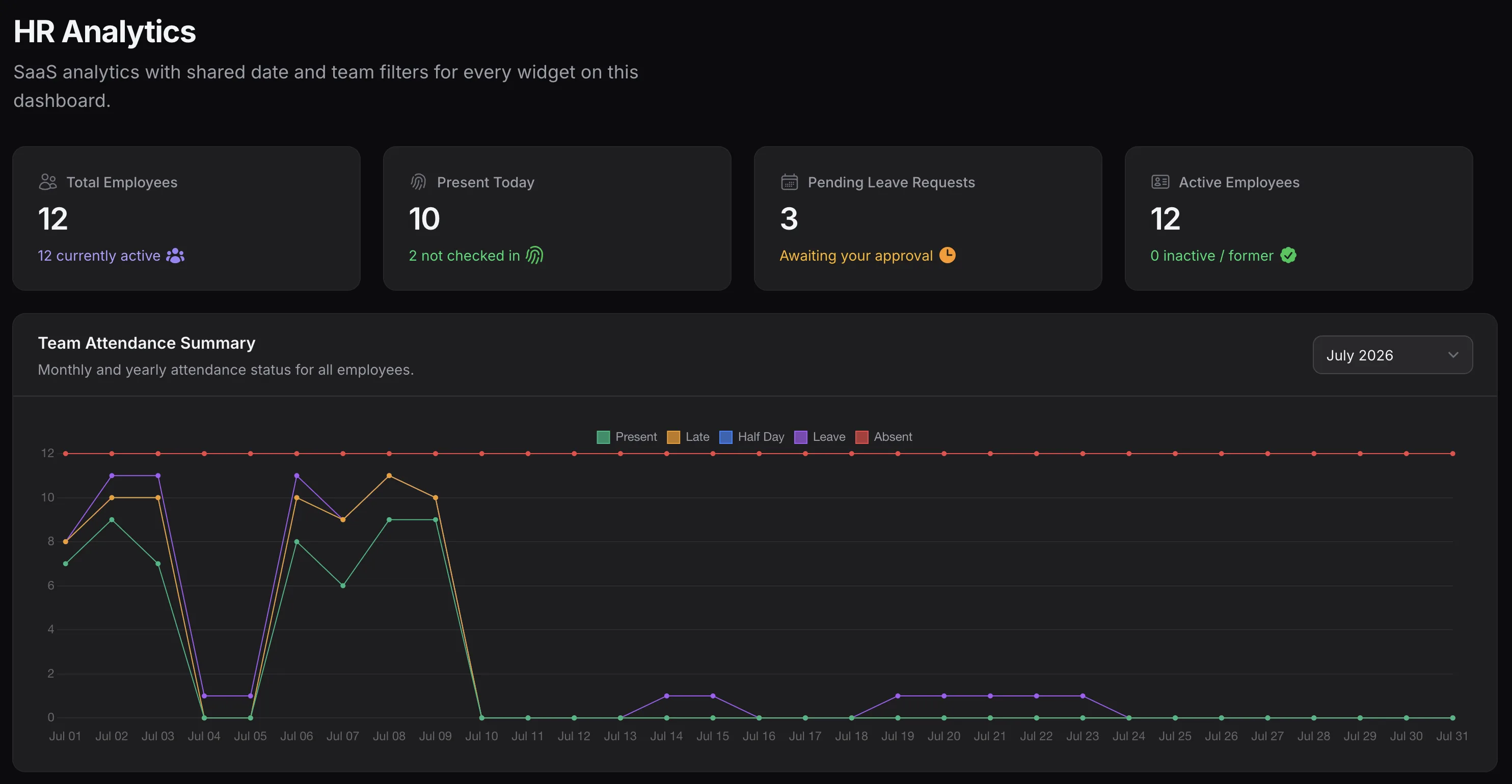 TenantSaaS HR dashboard showing employees, attendance, departments, and workforce metrics.
