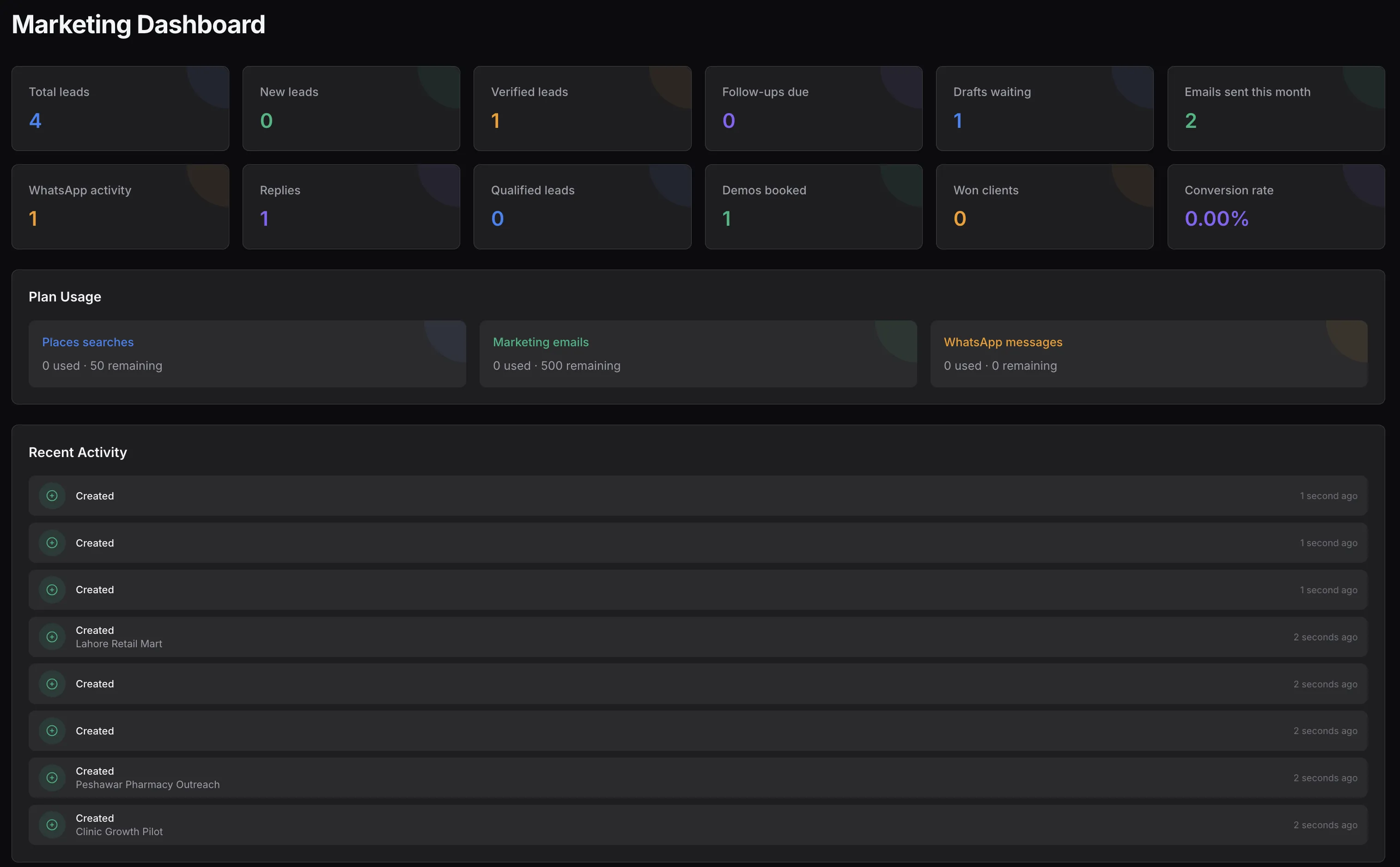 TenantSaaS Marketing dashboard showing lead totals, follow-ups due, outreach drafts, replies, qualified leads, plan usage, and recent marketing activity.