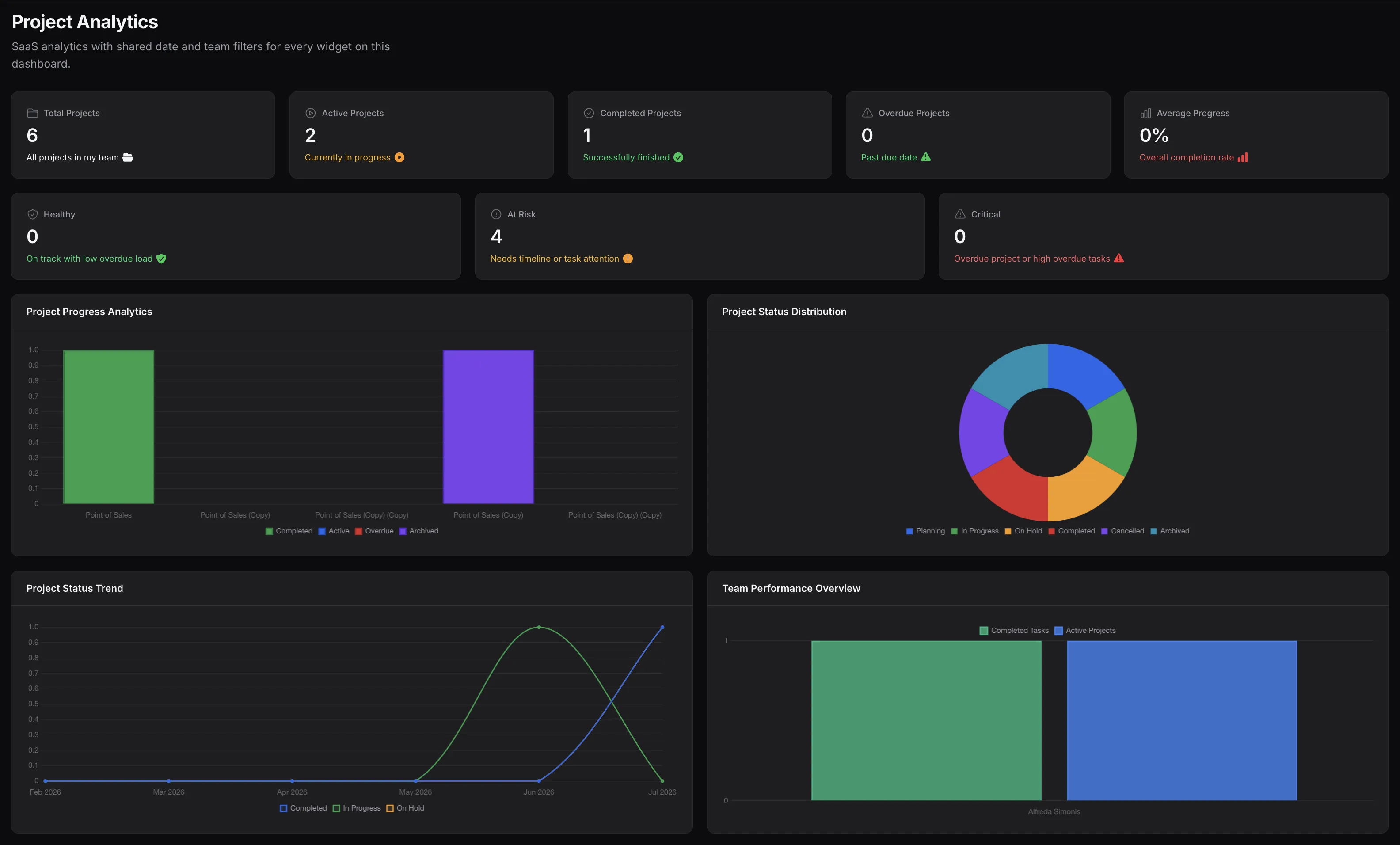 TenantSaaS project dashboard with project progress, task status, and work tracking.