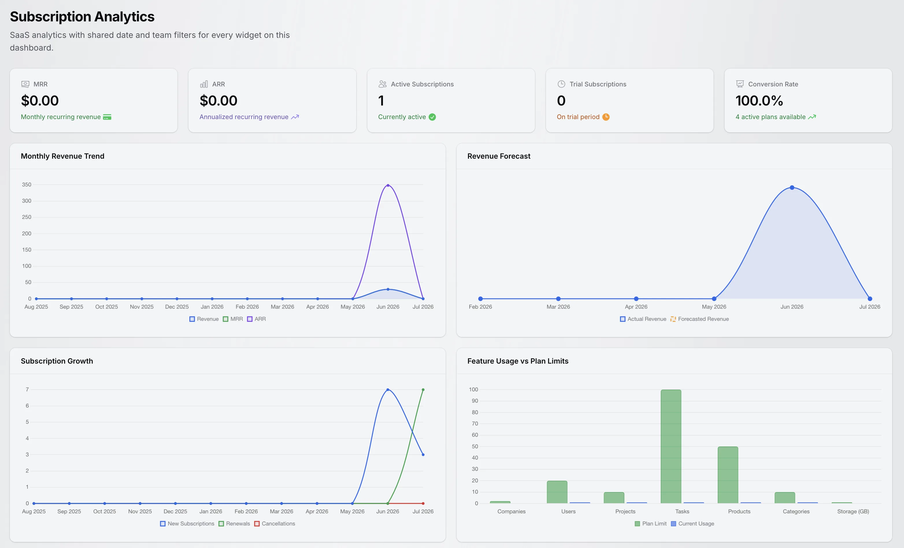TenantSaaS analytics dashboard showing subscription and business performance metrics.